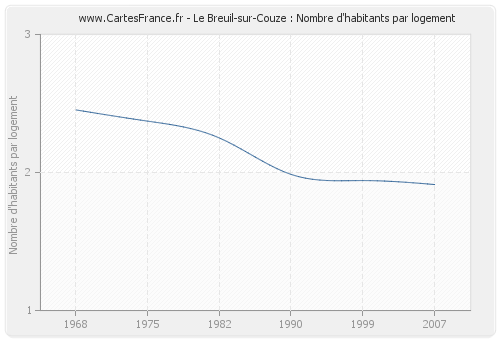 Le Breuil-sur-Couze : Nombre d'habitants par logement